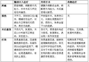 PFT微創介入治療