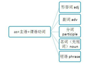 讓步狀語從句