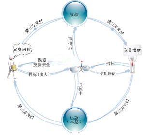 幸福e貸平台操作原理