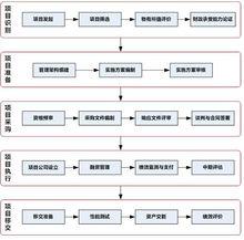 　政府和社會資本合作項目操作流程圖