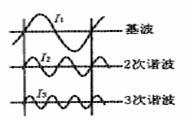 變頻器基波與諧波波形圖