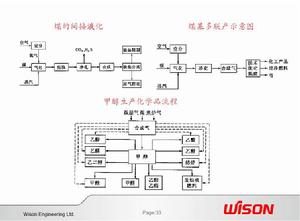 新型煤化工產品圖2