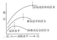 耶克斯-多德森定律