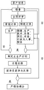 交貨期管理