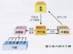 唐代三省六部制