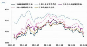 螺紋鋼現貨價格