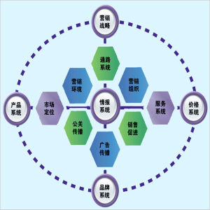 行銷情報系統