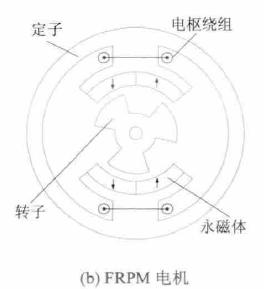 定子永磁型無刷電機