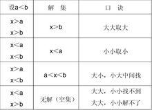 尋找解集的方法