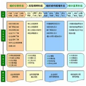 組織結構設計的關鍵流程