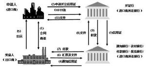 《跟單信用證統一慣例》