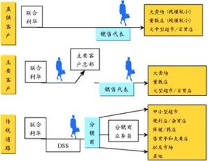 分銷商