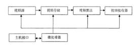 視頻圖像處理系統