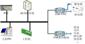 IPAM-5502典型套用示例圖