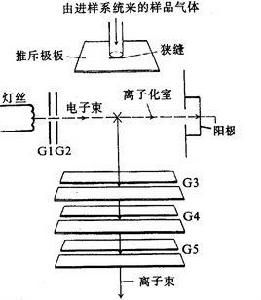 電子轟擊離子源