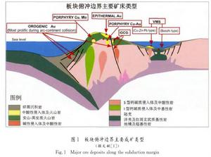 俯衝邊界成礦作用