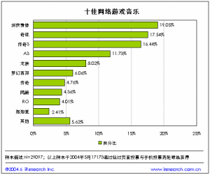 十佳網路遊戲音樂