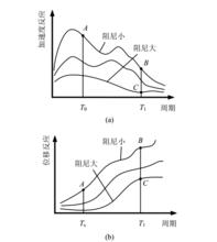 圖3 基礎隔震原理