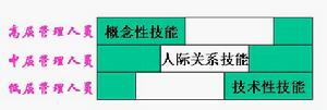 羅伯特·庫茨管理技能模型