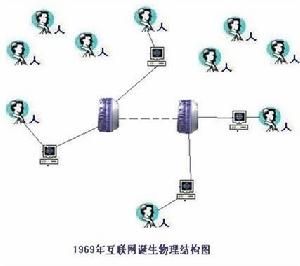 網際網路進化