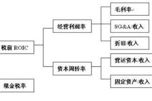 資本周轉率