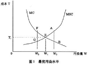 收益率規制