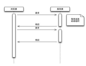 輪詢