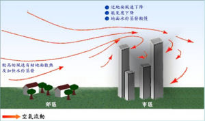 風降效應