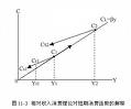 凱恩斯消費理論