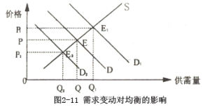 均衡價格