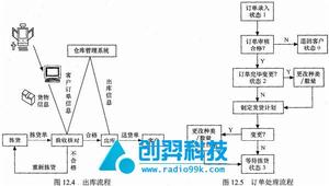 RFID解決方案