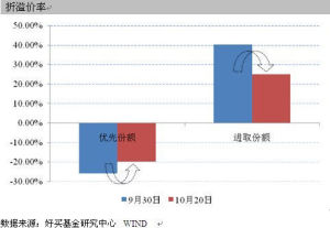 折溢價