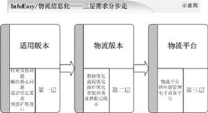 流通企業物流