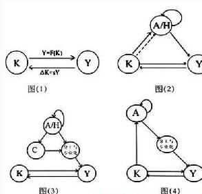 內生經濟成長模型