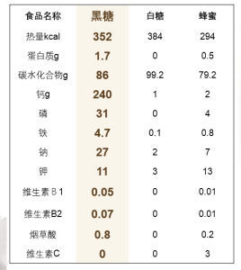 糖類營養比較表  