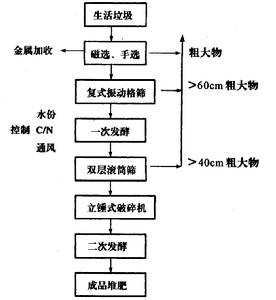 堆肥