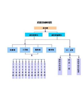 產品質量控制