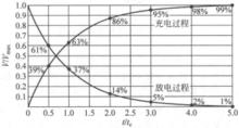 圖1  電容器的充電曲線