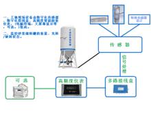 乾粉砂漿罐稱重控制系統