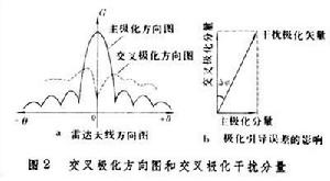 雷達有源干擾樣式