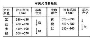 彩色感光材料