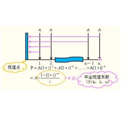 普通年金現值