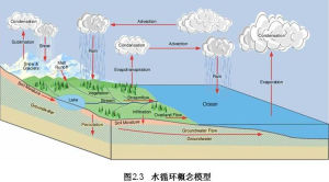 水環境化學