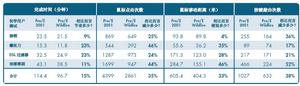 表3 使用數星期後的測試結果