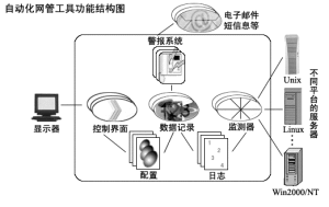 管理自動化