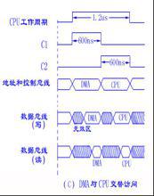 DMA[直接存儲器訪問]