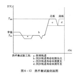 熱平衡試驗