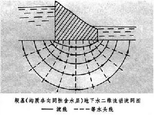 地下水流網