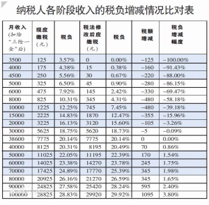 個人所得稅稅率表