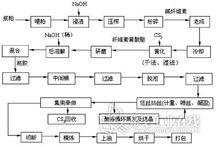 粘纖工藝流程